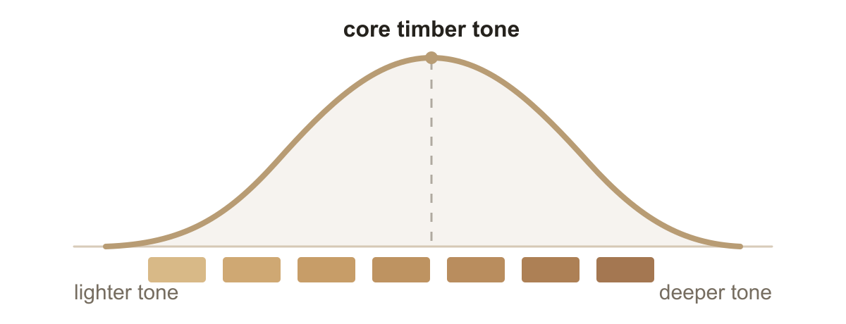 Conceptual Natural finish spectrum moving from lighter to deeper tones around one core timber tone